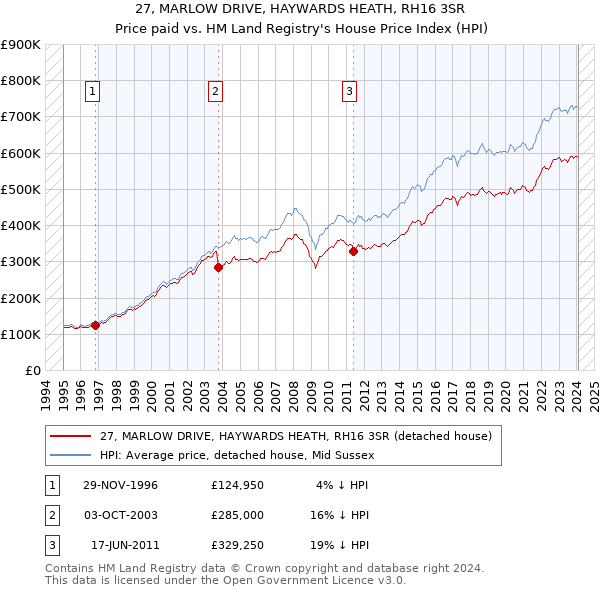 27, MARLOW DRIVE, HAYWARDS HEATH, RH16 3SR: Price paid vs HM Land Registry's House Price Index