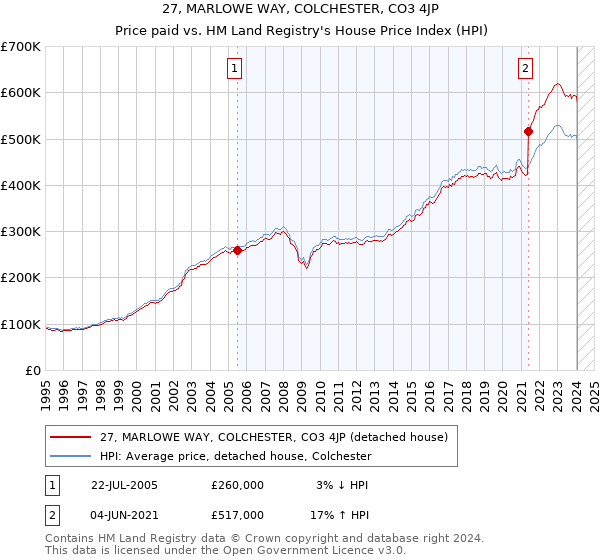 27, MARLOWE WAY, COLCHESTER, CO3 4JP: Price paid vs HM Land Registry's House Price Index