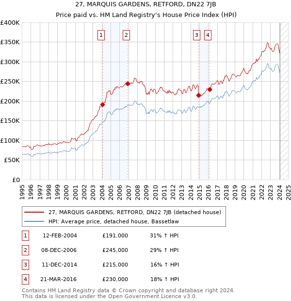 27, MARQUIS GARDENS, RETFORD, DN22 7JB: Price paid vs HM Land Registry's House Price Index