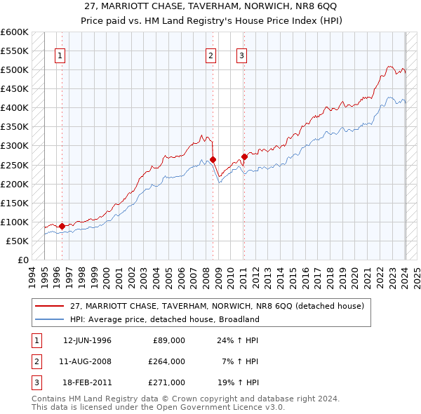 27, MARRIOTT CHASE, TAVERHAM, NORWICH, NR8 6QQ: Price paid vs HM Land Registry's House Price Index
