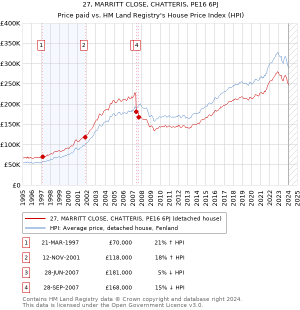27, MARRITT CLOSE, CHATTERIS, PE16 6PJ: Price paid vs HM Land Registry's House Price Index