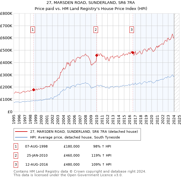 27, MARSDEN ROAD, SUNDERLAND, SR6 7RA: Price paid vs HM Land Registry's House Price Index