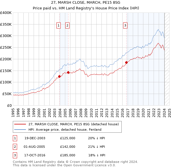 27, MARSH CLOSE, MARCH, PE15 8SG: Price paid vs HM Land Registry's House Price Index