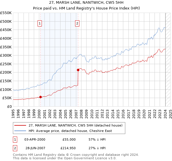 27, MARSH LANE, NANTWICH, CW5 5HH: Price paid vs HM Land Registry's House Price Index