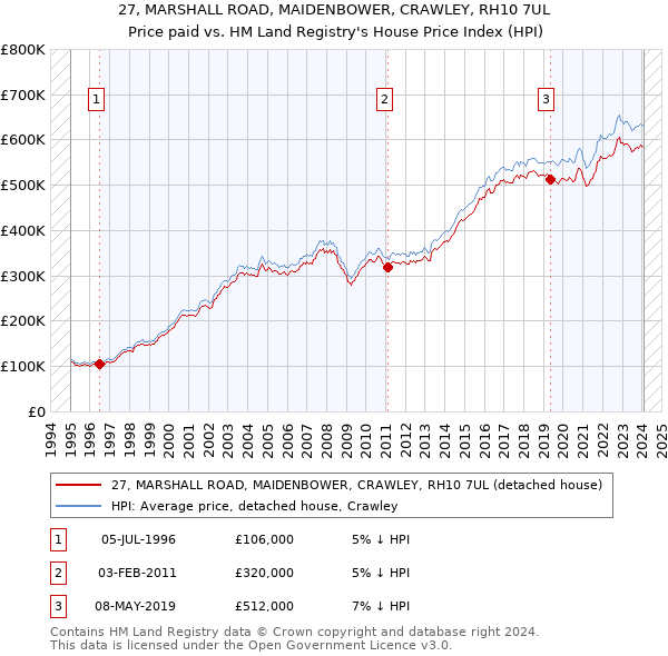 27, MARSHALL ROAD, MAIDENBOWER, CRAWLEY, RH10 7UL: Price paid vs HM Land Registry's House Price Index