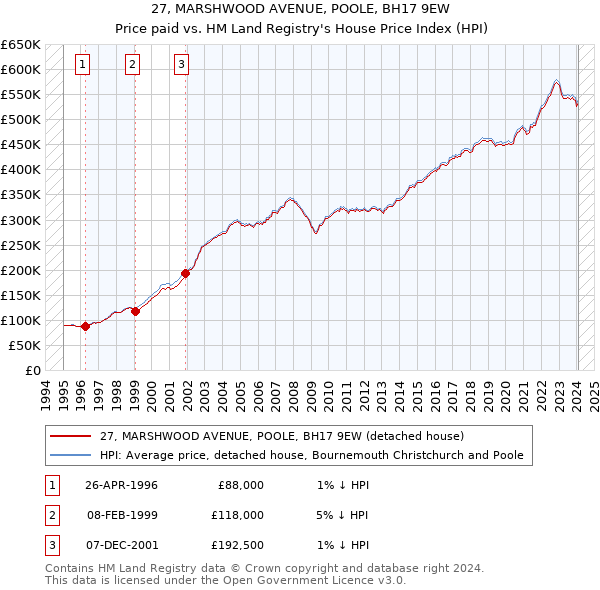 27, MARSHWOOD AVENUE, POOLE, BH17 9EW: Price paid vs HM Land Registry's House Price Index