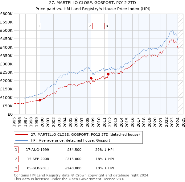 27, MARTELLO CLOSE, GOSPORT, PO12 2TD: Price paid vs HM Land Registry's House Price Index