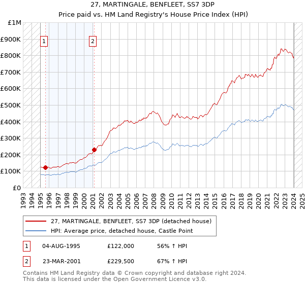 27, MARTINGALE, BENFLEET, SS7 3DP: Price paid vs HM Land Registry's House Price Index