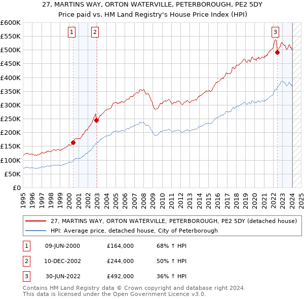 27, MARTINS WAY, ORTON WATERVILLE, PETERBOROUGH, PE2 5DY: Price paid vs HM Land Registry's House Price Index