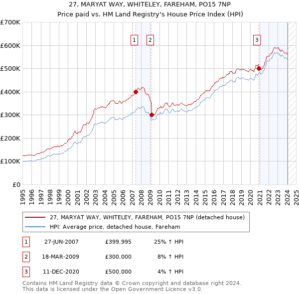 27, MARYAT WAY, WHITELEY, FAREHAM, PO15 7NP: Price paid vs HM Land Registry's House Price Index