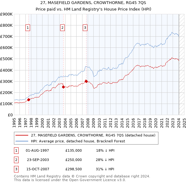 27, MASEFIELD GARDENS, CROWTHORNE, RG45 7QS: Price paid vs HM Land Registry's House Price Index