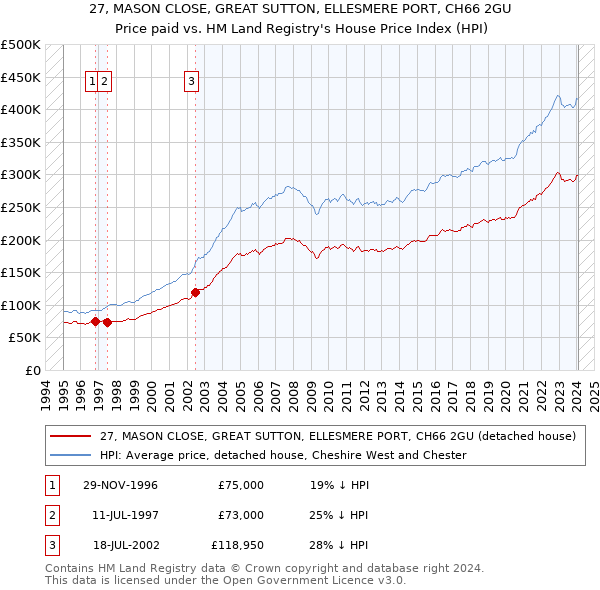 27, MASON CLOSE, GREAT SUTTON, ELLESMERE PORT, CH66 2GU: Price paid vs HM Land Registry's House Price Index