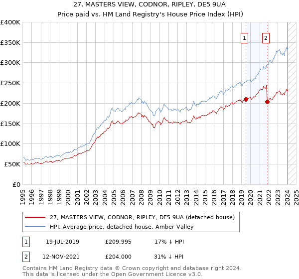 27, MASTERS VIEW, CODNOR, RIPLEY, DE5 9UA: Price paid vs HM Land Registry's House Price Index