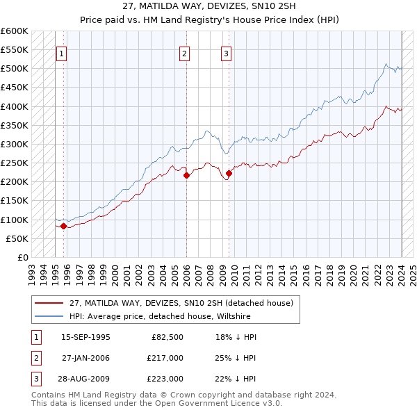 27, MATILDA WAY, DEVIZES, SN10 2SH: Price paid vs HM Land Registry's House Price Index