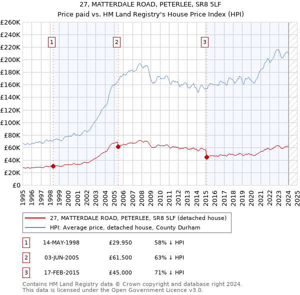 27, MATTERDALE ROAD, PETERLEE, SR8 5LF: Price paid vs HM Land Registry's House Price Index