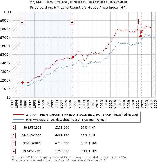 27, MATTHEWS CHASE, BINFIELD, BRACKNELL, RG42 4UR: Price paid vs HM Land Registry's House Price Index