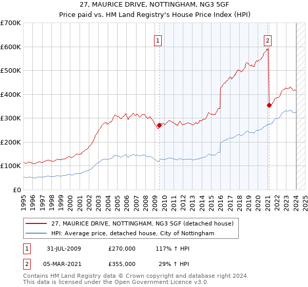 27, MAURICE DRIVE, NOTTINGHAM, NG3 5GF: Price paid vs HM Land Registry's House Price Index