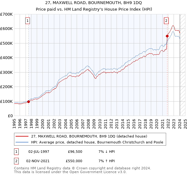 27, MAXWELL ROAD, BOURNEMOUTH, BH9 1DQ: Price paid vs HM Land Registry's House Price Index