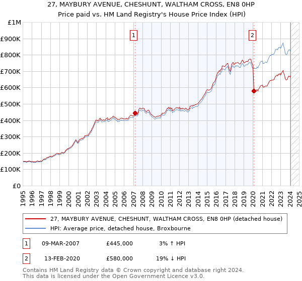 27, MAYBURY AVENUE, CHESHUNT, WALTHAM CROSS, EN8 0HP: Price paid vs HM Land Registry's House Price Index