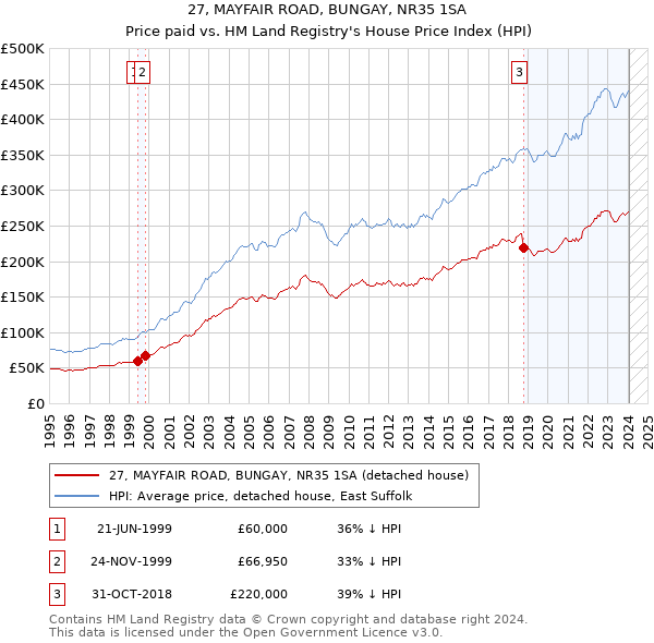 27, MAYFAIR ROAD, BUNGAY, NR35 1SA: Price paid vs HM Land Registry's House Price Index