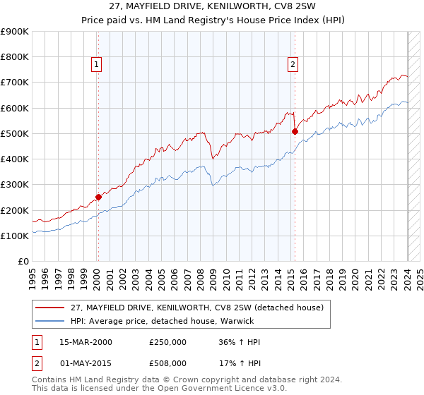 27, MAYFIELD DRIVE, KENILWORTH, CV8 2SW: Price paid vs HM Land Registry's House Price Index