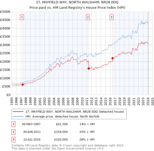 27, MAYFIELD WAY, NORTH WALSHAM, NR28 0DQ: Price paid vs HM Land Registry's House Price Index