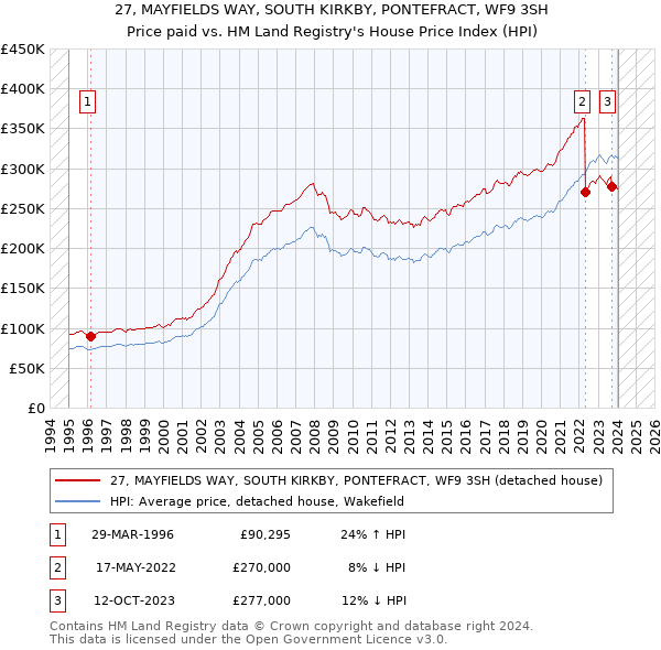 27, MAYFIELDS WAY, SOUTH KIRKBY, PONTEFRACT, WF9 3SH: Price paid vs HM Land Registry's House Price Index