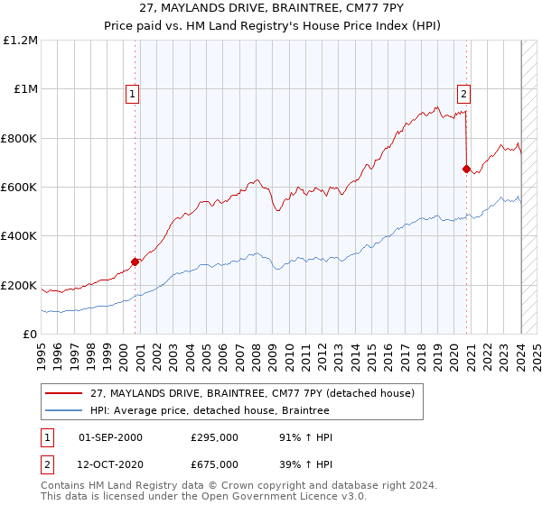 27, MAYLANDS DRIVE, BRAINTREE, CM77 7PY: Price paid vs HM Land Registry's House Price Index