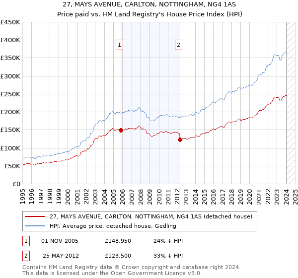 27, MAYS AVENUE, CARLTON, NOTTINGHAM, NG4 1AS: Price paid vs HM Land Registry's House Price Index