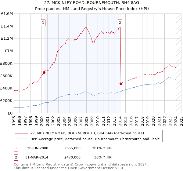 27, MCKINLEY ROAD, BOURNEMOUTH, BH4 8AG: Price paid vs HM Land Registry's House Price Index
