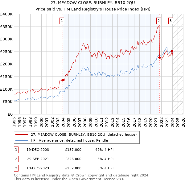 27, MEADOW CLOSE, BURNLEY, BB10 2QU: Price paid vs HM Land Registry's House Price Index