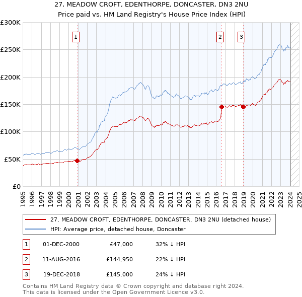 27, MEADOW CROFT, EDENTHORPE, DONCASTER, DN3 2NU: Price paid vs HM Land Registry's House Price Index