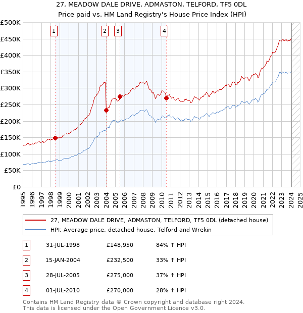 27, MEADOW DALE DRIVE, ADMASTON, TELFORD, TF5 0DL: Price paid vs HM Land Registry's House Price Index