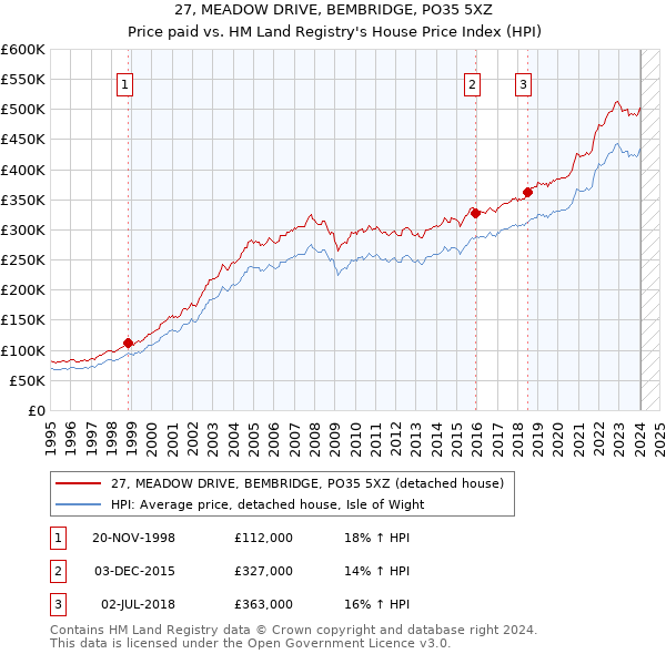 27, MEADOW DRIVE, BEMBRIDGE, PO35 5XZ: Price paid vs HM Land Registry's House Price Index