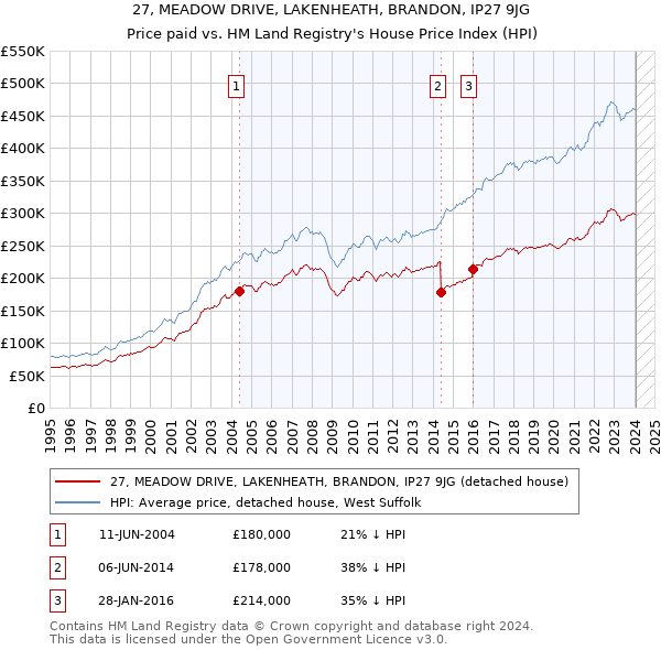27, MEADOW DRIVE, LAKENHEATH, BRANDON, IP27 9JG: Price paid vs HM Land Registry's House Price Index