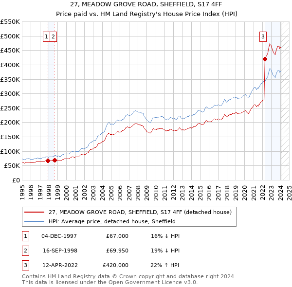 27, MEADOW GROVE ROAD, SHEFFIELD, S17 4FF: Price paid vs HM Land Registry's House Price Index