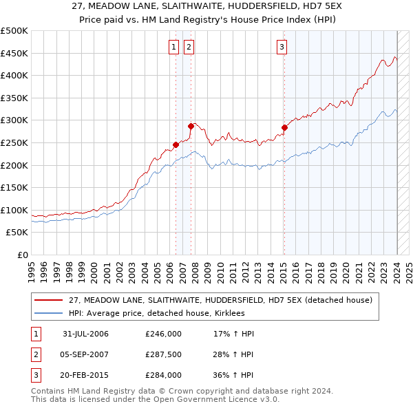 27, MEADOW LANE, SLAITHWAITE, HUDDERSFIELD, HD7 5EX: Price paid vs HM Land Registry's House Price Index