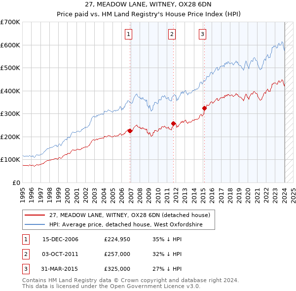 27, MEADOW LANE, WITNEY, OX28 6DN: Price paid vs HM Land Registry's House Price Index