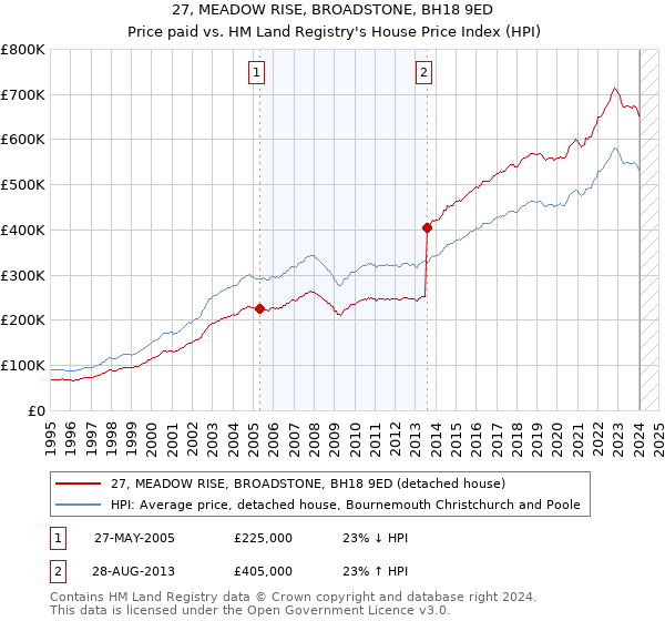 27, MEADOW RISE, BROADSTONE, BH18 9ED: Price paid vs HM Land Registry's House Price Index