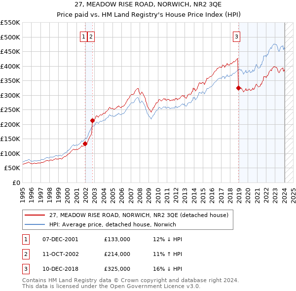 27, MEADOW RISE ROAD, NORWICH, NR2 3QE: Price paid vs HM Land Registry's House Price Index