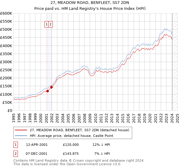 27, MEADOW ROAD, BENFLEET, SS7 2DN: Price paid vs HM Land Registry's House Price Index