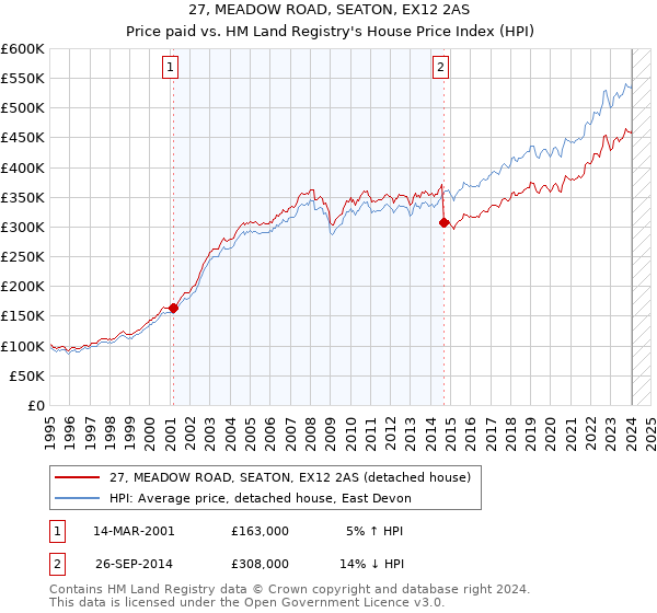 27, MEADOW ROAD, SEATON, EX12 2AS: Price paid vs HM Land Registry's House Price Index