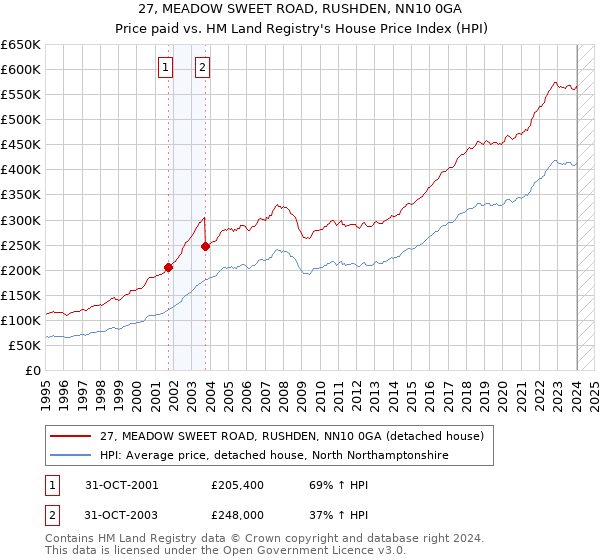 27, MEADOW SWEET ROAD, RUSHDEN, NN10 0GA: Price paid vs HM Land Registry's House Price Index