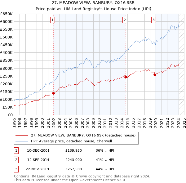 27, MEADOW VIEW, BANBURY, OX16 9SR: Price paid vs HM Land Registry's House Price Index