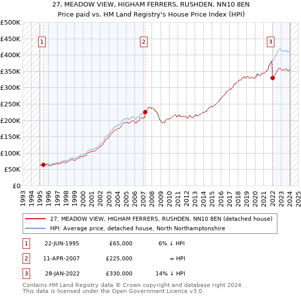 27, MEADOW VIEW, HIGHAM FERRERS, RUSHDEN, NN10 8EN: Price paid vs HM Land Registry's House Price Index