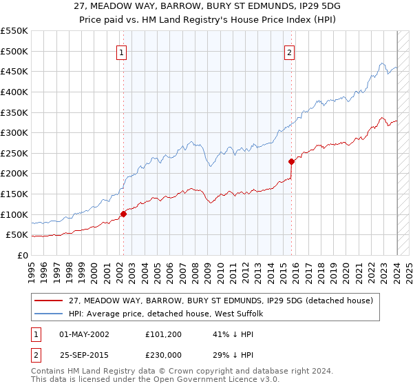 27, MEADOW WAY, BARROW, BURY ST EDMUNDS, IP29 5DG: Price paid vs HM Land Registry's House Price Index
