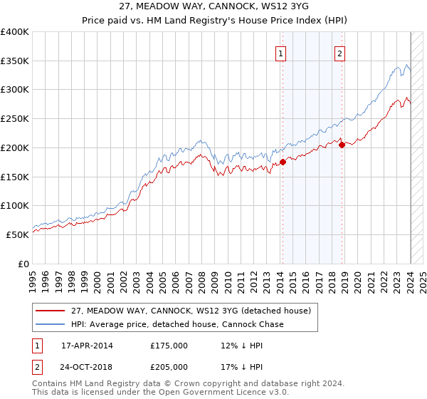 27, MEADOW WAY, CANNOCK, WS12 3YG: Price paid vs HM Land Registry's House Price Index
