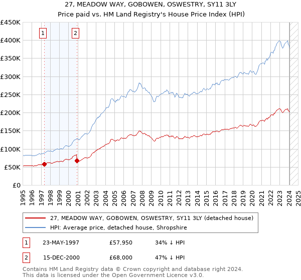 27, MEADOW WAY, GOBOWEN, OSWESTRY, SY11 3LY: Price paid vs HM Land Registry's House Price Index