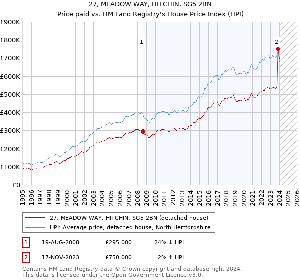 27, MEADOW WAY, HITCHIN, SG5 2BN: Price paid vs HM Land Registry's House Price Index