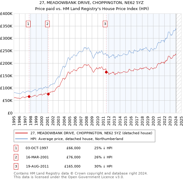 27, MEADOWBANK DRIVE, CHOPPINGTON, NE62 5YZ: Price paid vs HM Land Registry's House Price Index